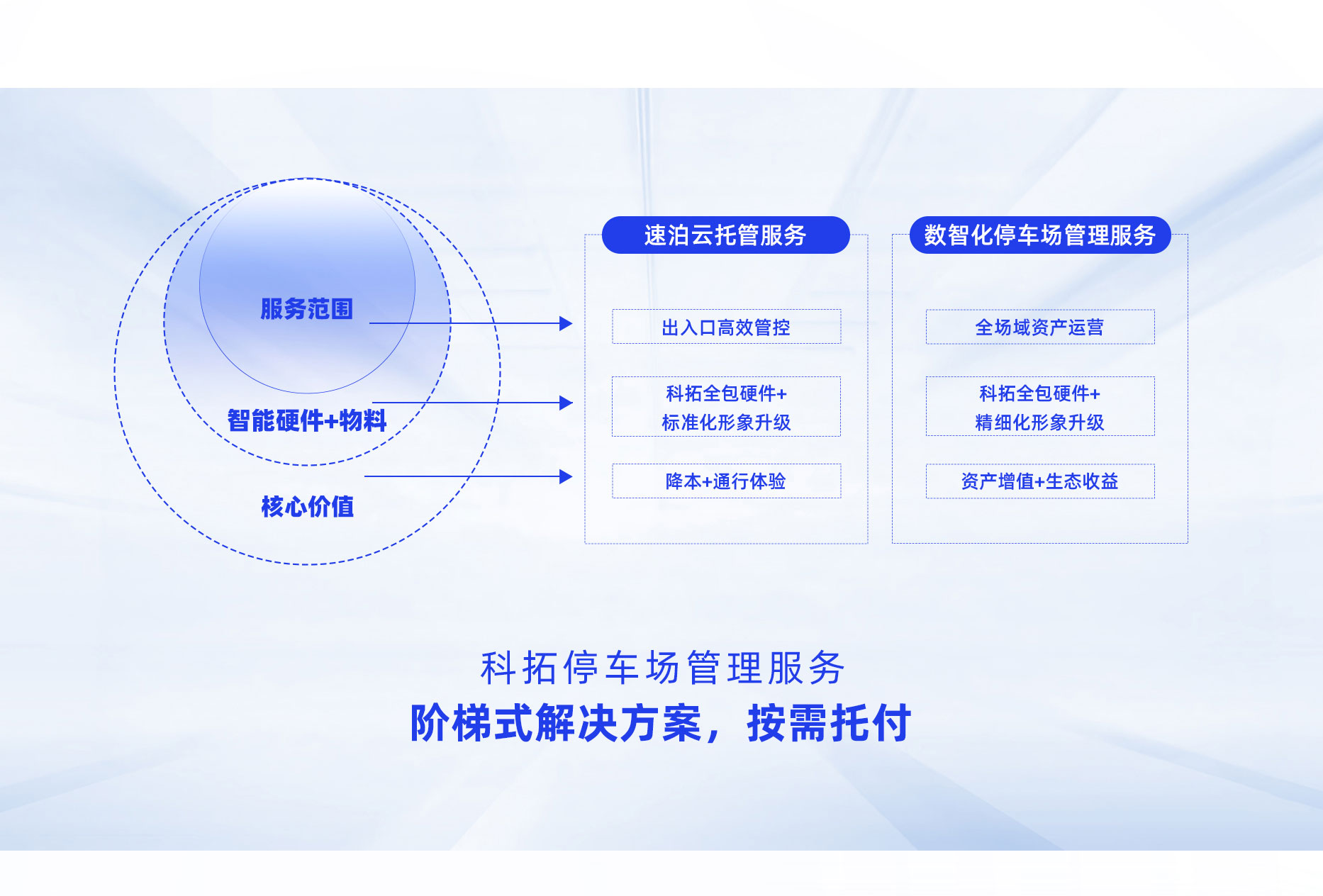 304am永利集团数智化停车场管理服务